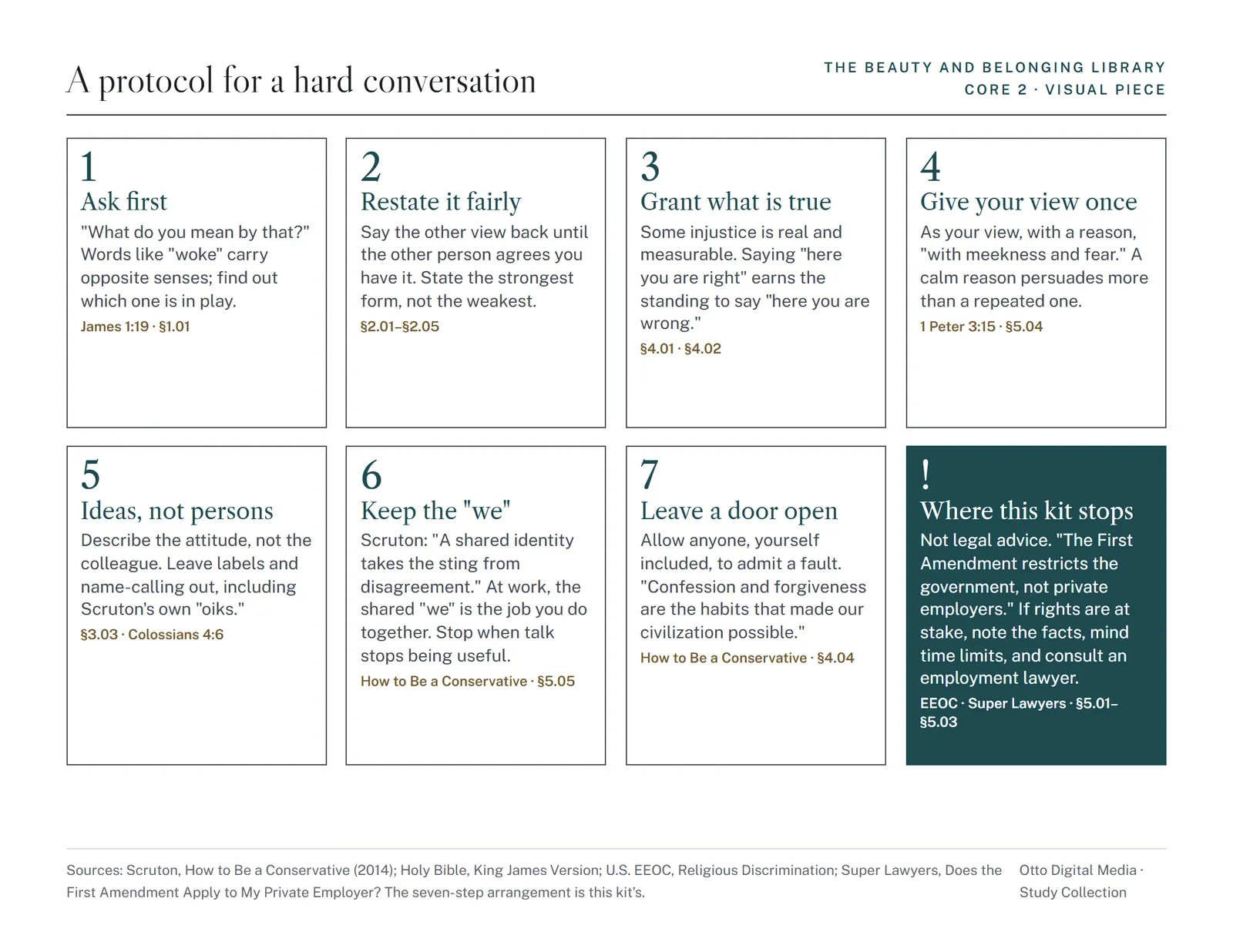 Visual piece 2: a seven-step protocol for a hard conversation